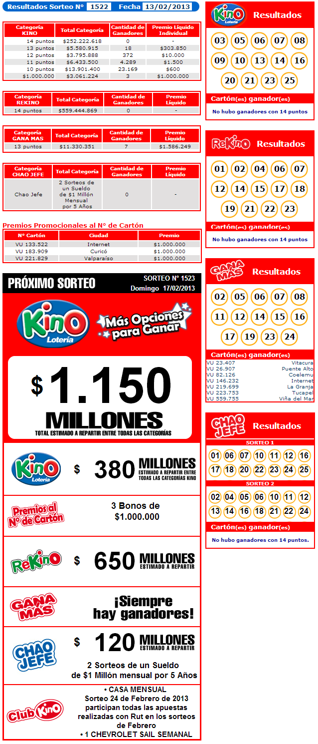 Resultados Kino Sorteo 1522 Fecha 13/02/2013