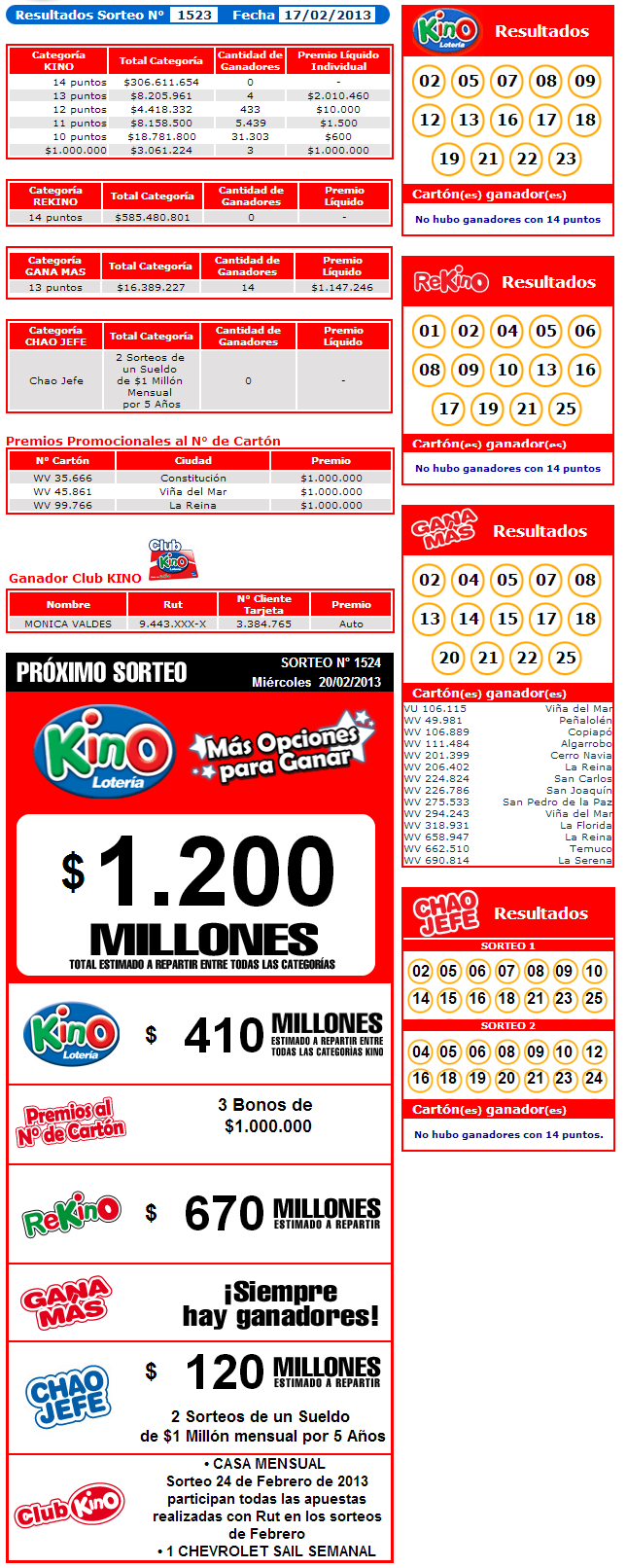 Resultados Kino Sorteo 1523 Fecha 17/02/2013