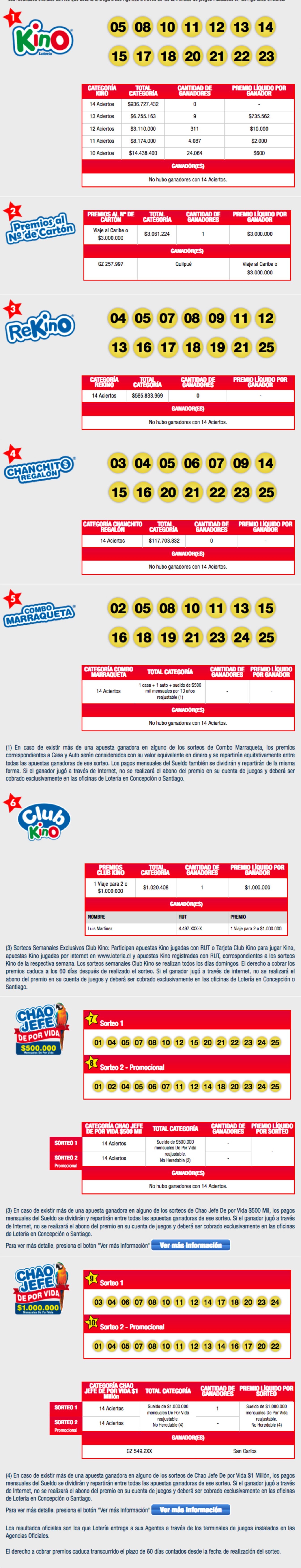 Resultados del Kino 2027