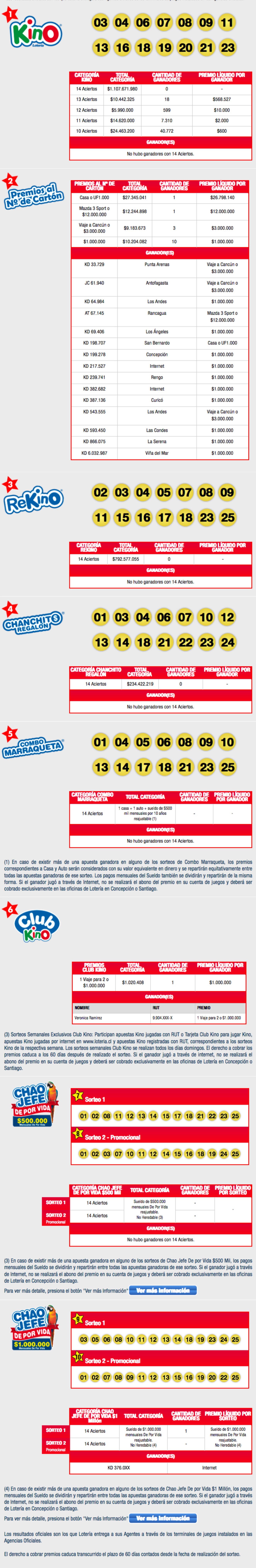 Resultados Completos del Kino sorteo 2031