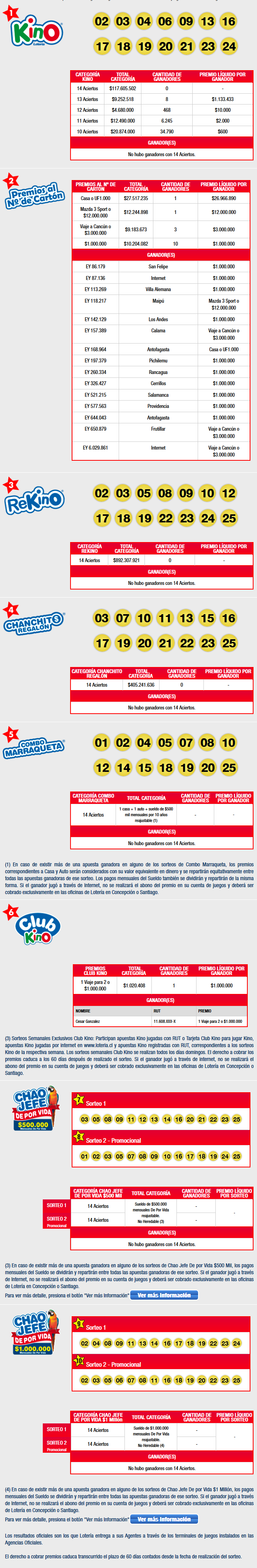 Resultados Completos del Kino 2051