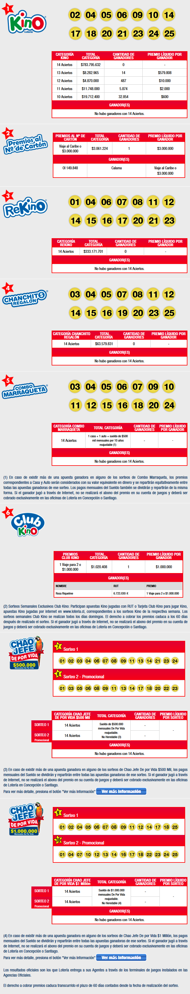 Resultados Kino Sorteo 2061