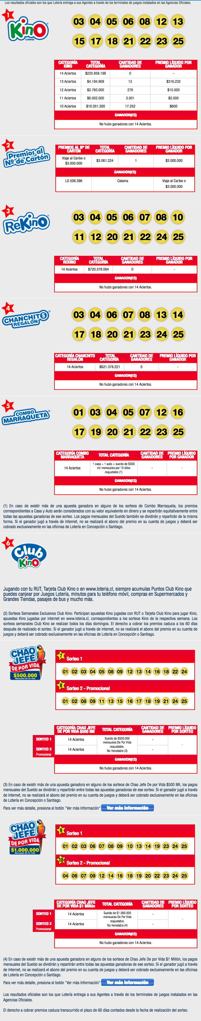 Resultados del Kino Sorteo 2084